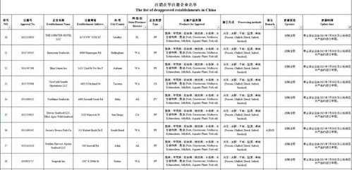 注意 海关注销194家水产企业注册资格,已不能申报 无恢复日期